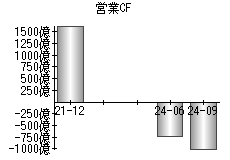 営業活動によるキャッシュフロー