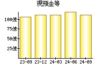 現預金等