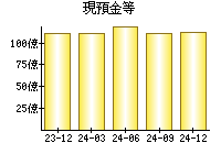 現預金等