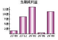 当期純利益