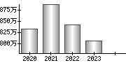 平均年収（単独）