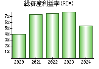 総資産利益率(ROA)