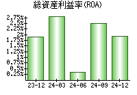 総資産利益率(ROA)