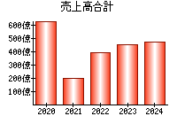 売上高合計