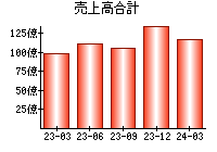 売上高合計