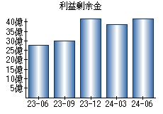 利益剰余金