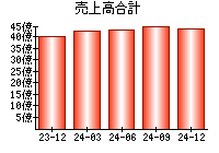 売上高合計