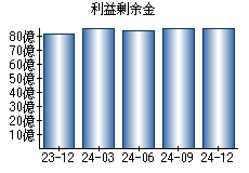 利益剰余金