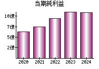 当期純利益