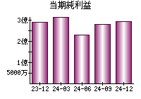 当期純利益