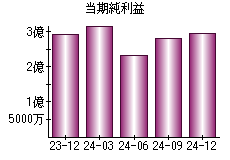 当期純利益