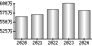 平均年収（単独）