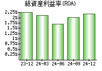 総資産利益率(ROA)