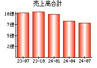 売上高合計