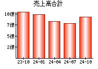 売上高合計