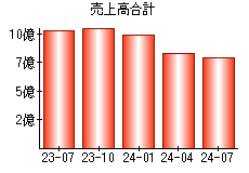 売上高合計