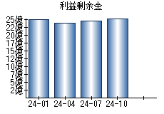 利益剰余金