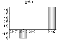 営業活動によるキャッシュフロー