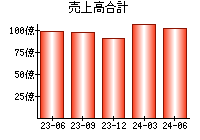 売上高合計