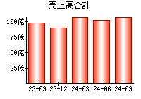 売上高合計