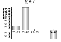 営業活動によるキャッシュフロー