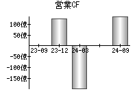 営業活動によるキャッシュフロー