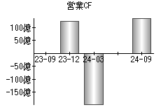 営業活動によるキャッシュフロー