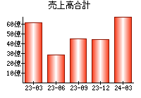 売上高合計