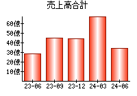 売上高合計