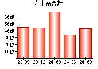 売上高合計