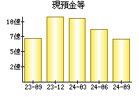 現預金等