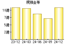 現預金等