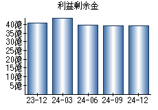 利益剰余金