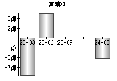 営業活動によるキャッシュフロー