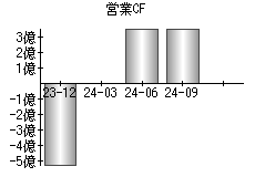 営業活動によるキャッシュフロー