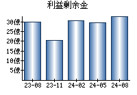 利益剰余金