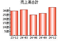 売上高合計