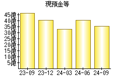 現預金等