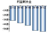 利益剰余金