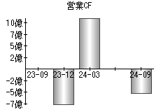 営業活動によるキャッシュフロー