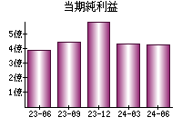 当期純利益