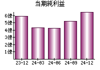 当期純利益