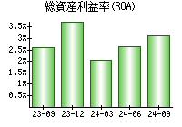 総資産利益率(ROA)