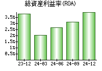 総資産利益率(ROA)