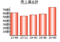 売上高合計