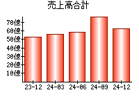 売上高合計