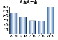 利益剰余金