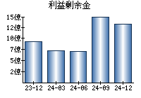 利益剰余金