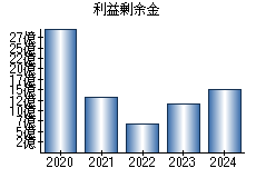 利益剰余金