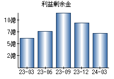 利益剰余金